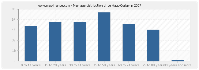 Men age distribution of Le Haut-Corlay in 2007